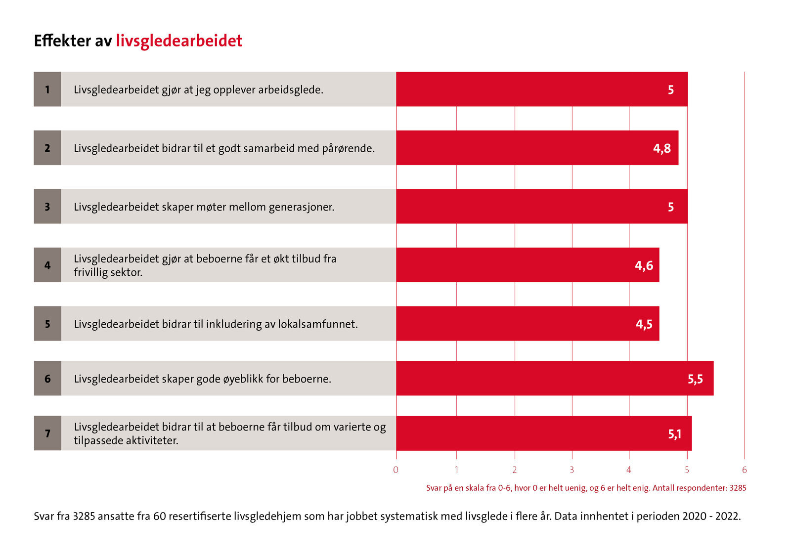 Tabell over effekter av livsgledearbeidet