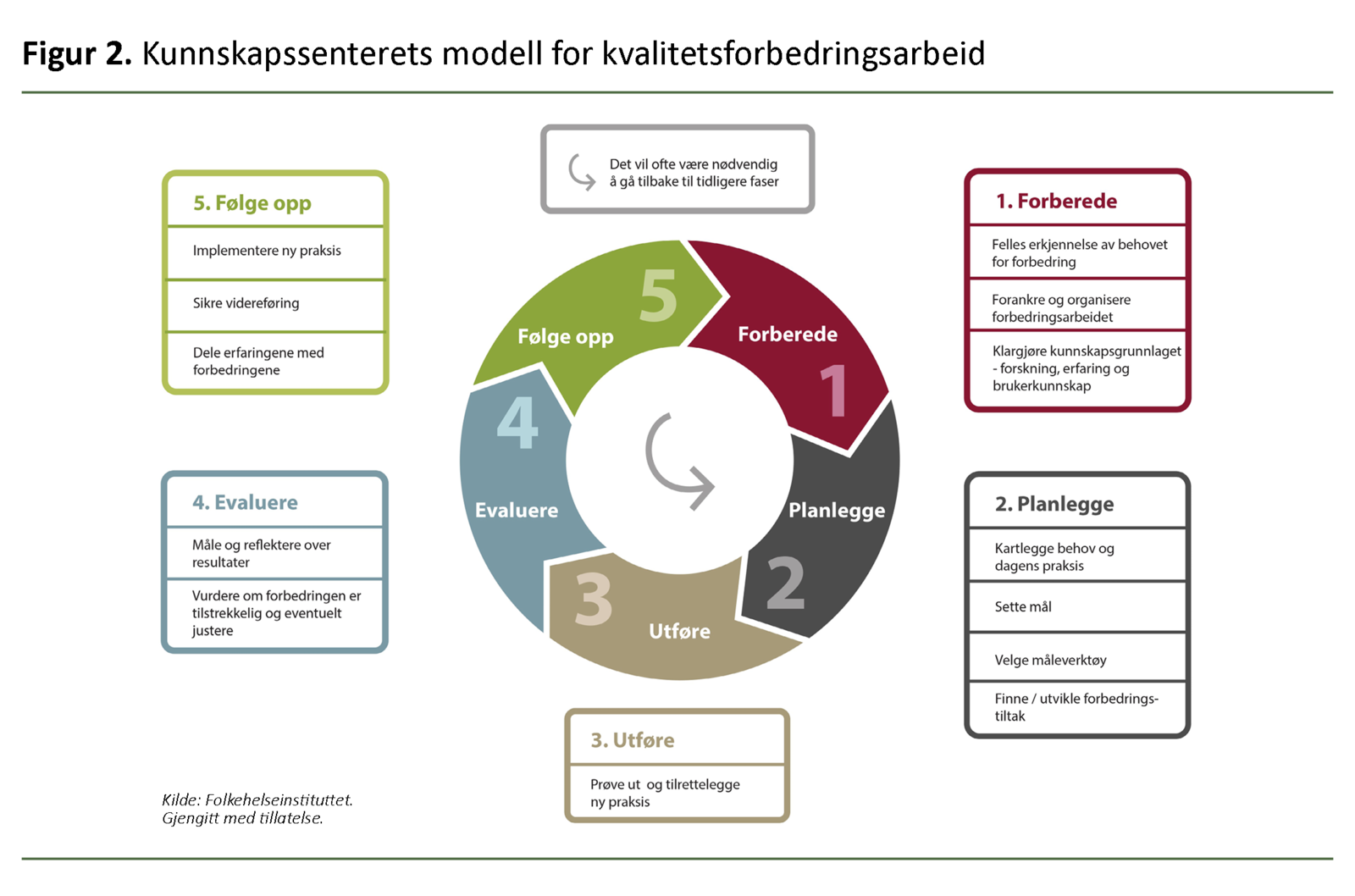 Kunnskapssenterets modell for kvalitetsforbedringsarbeid