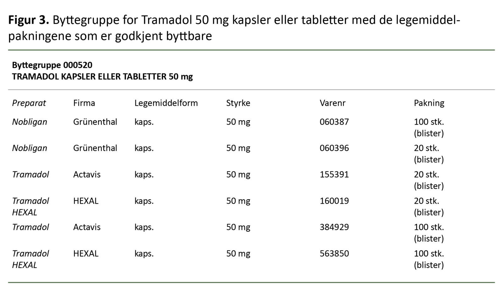 Figur 3. Byttegruppe for Tramadol 50 mg kapsler eller tabletter med de legemiddelpakningene som er godkjent byttbare 