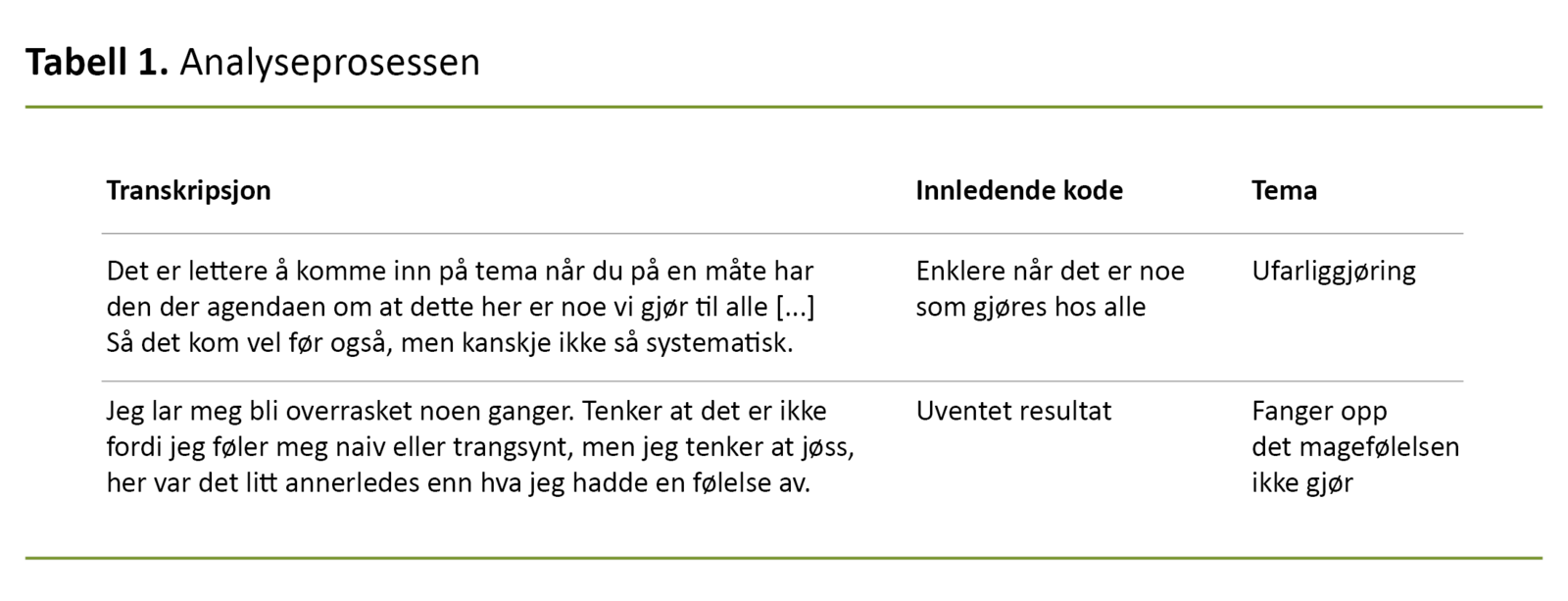 Tabell 1. Analyseprosessen