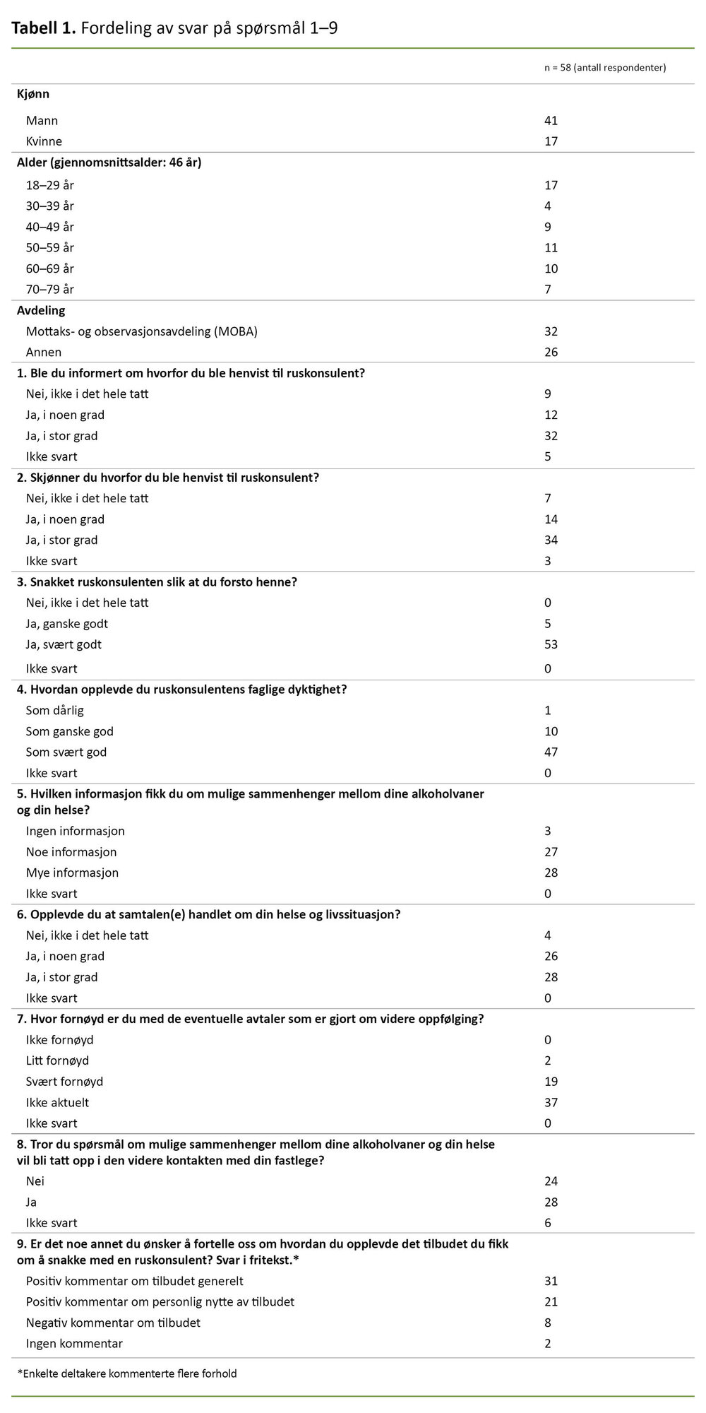 Tabell 1. Fordeling av svar på spørsmål 1–9