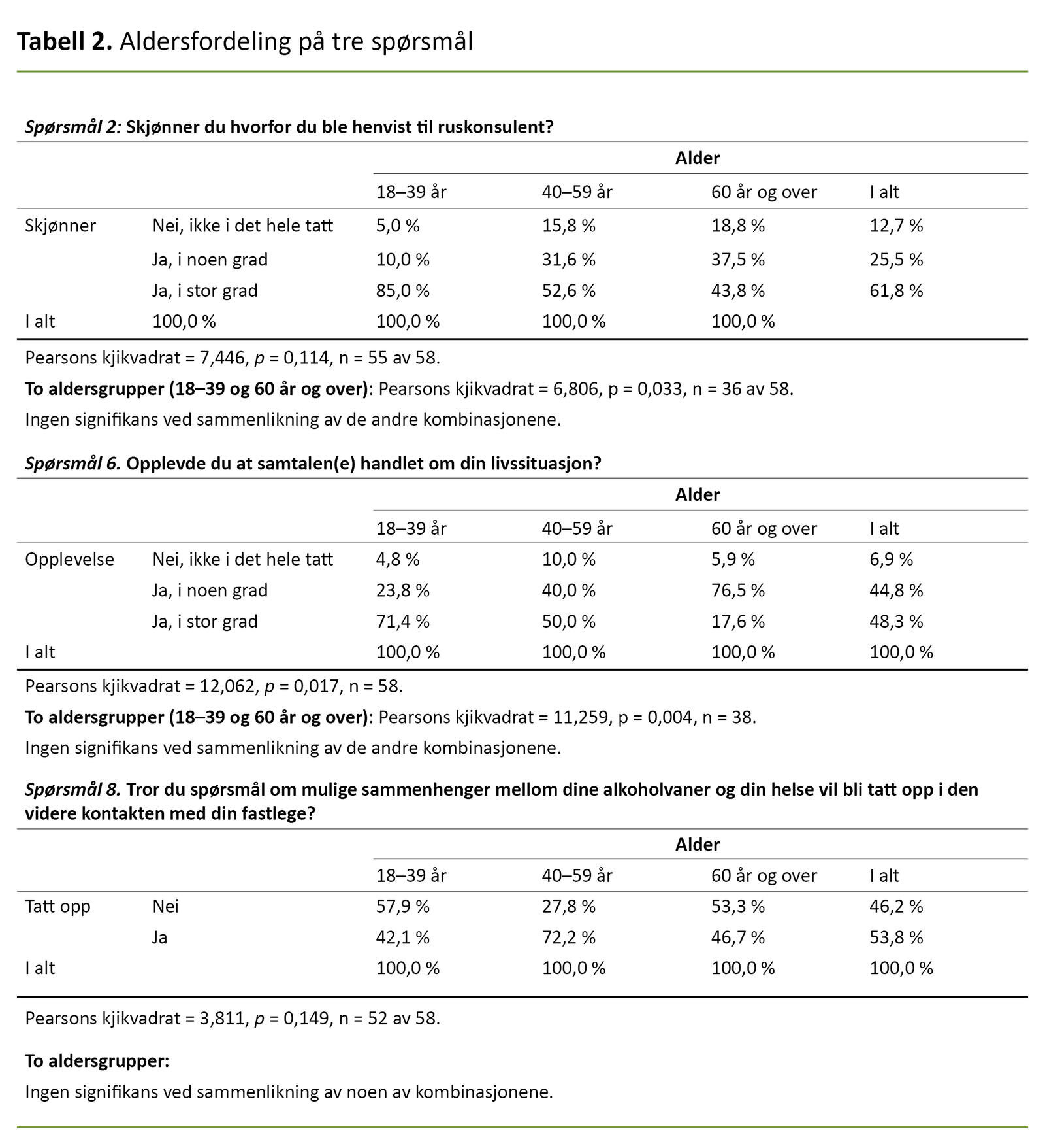 Tabell 2. Aldersfordeling på tre spørsmål