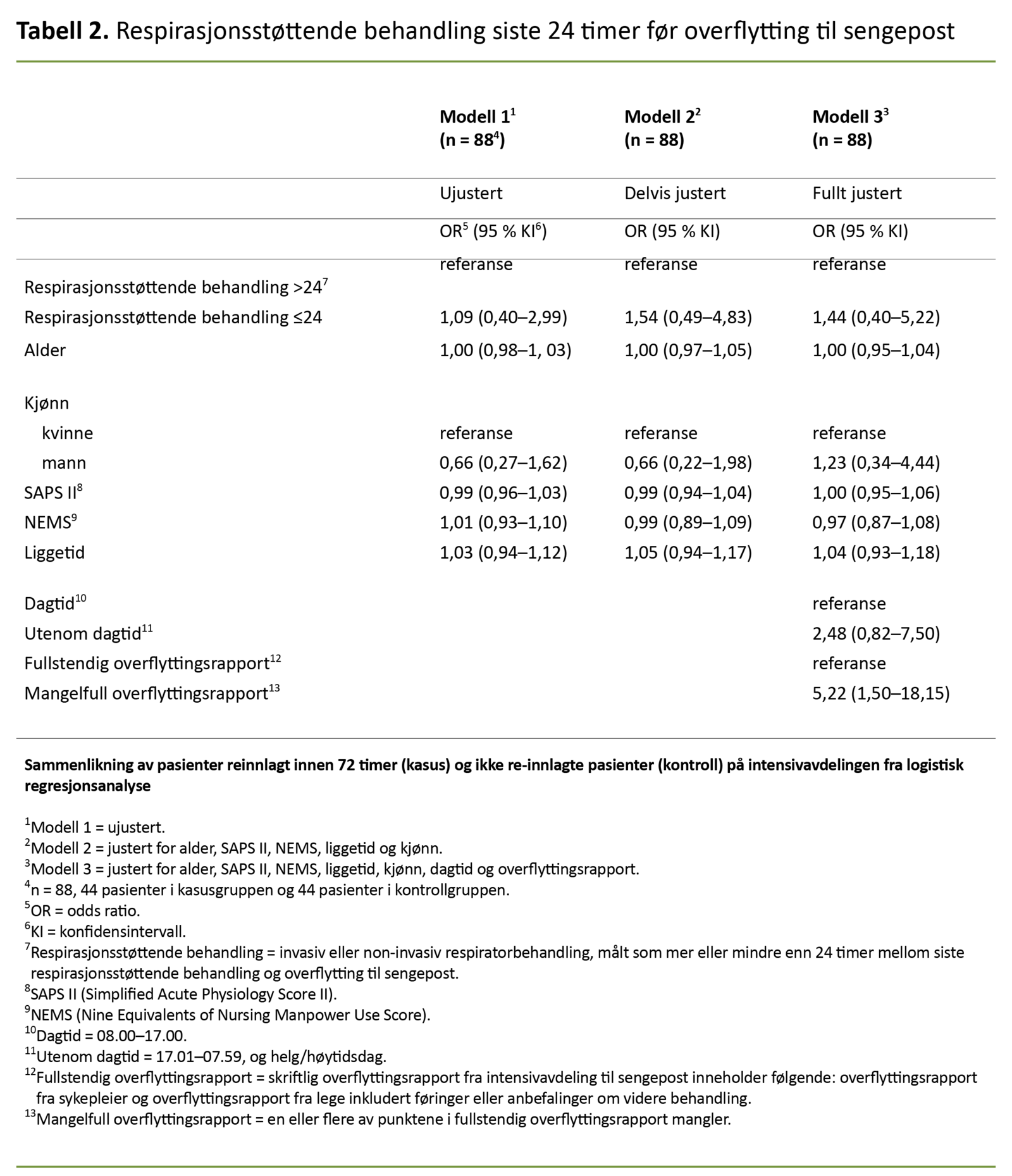 Tabell 2. Respirasjonsstøttende behandling siste 24 timer før overflytting til sengepost 