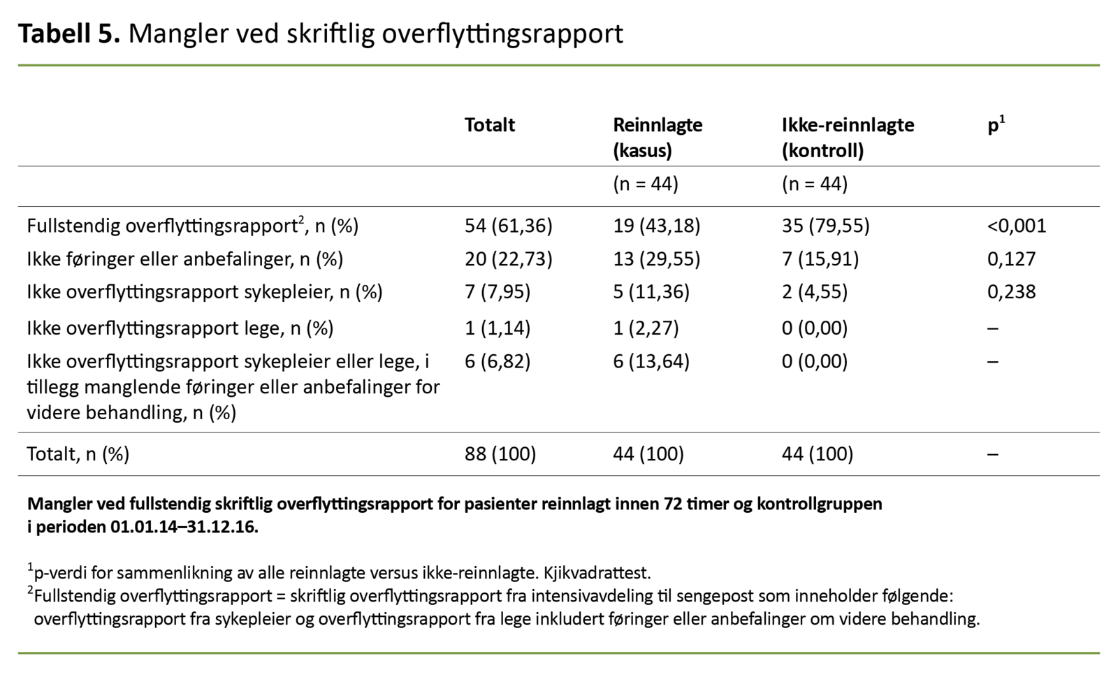 Tabell 5. Mangler ved skriftlig overflyttingsrapport