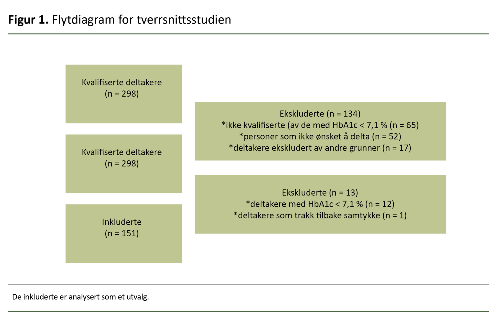 Figur 1. Flytdiagram for tverrsnittsstudien
