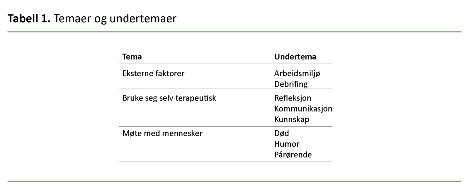 Tabell 1. Temaer og undertemaer 