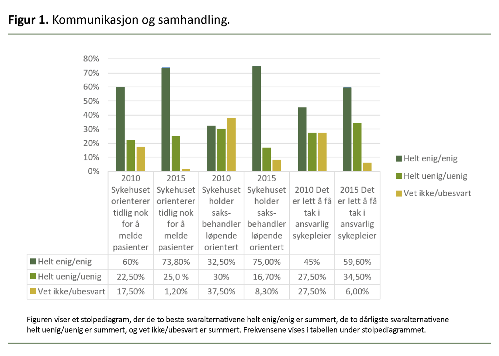 Figur 1: Kommunikasjon og samhandling.
