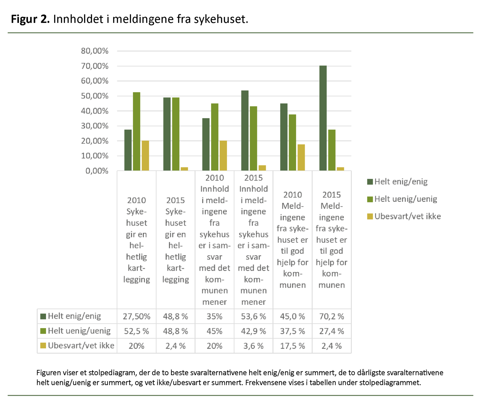 Figur 2: Innholdet i meldingene fra sykehuset.