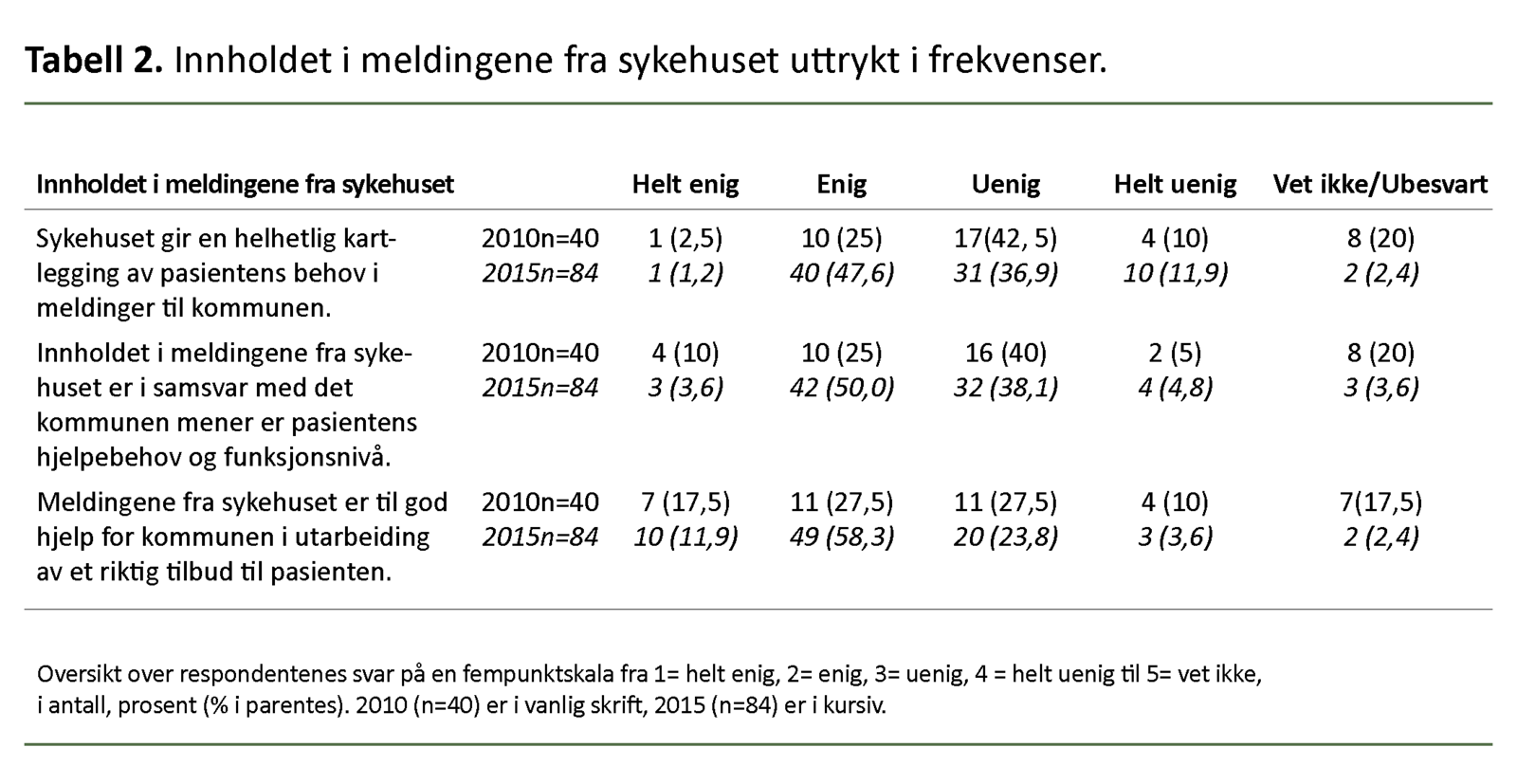 Tabell 2: Innholdet i meldingene fra sykehuset uttrykt i frekvenser.