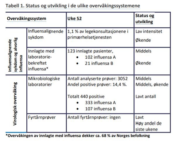 Tabell som viser utviklingen av influensa uke 52