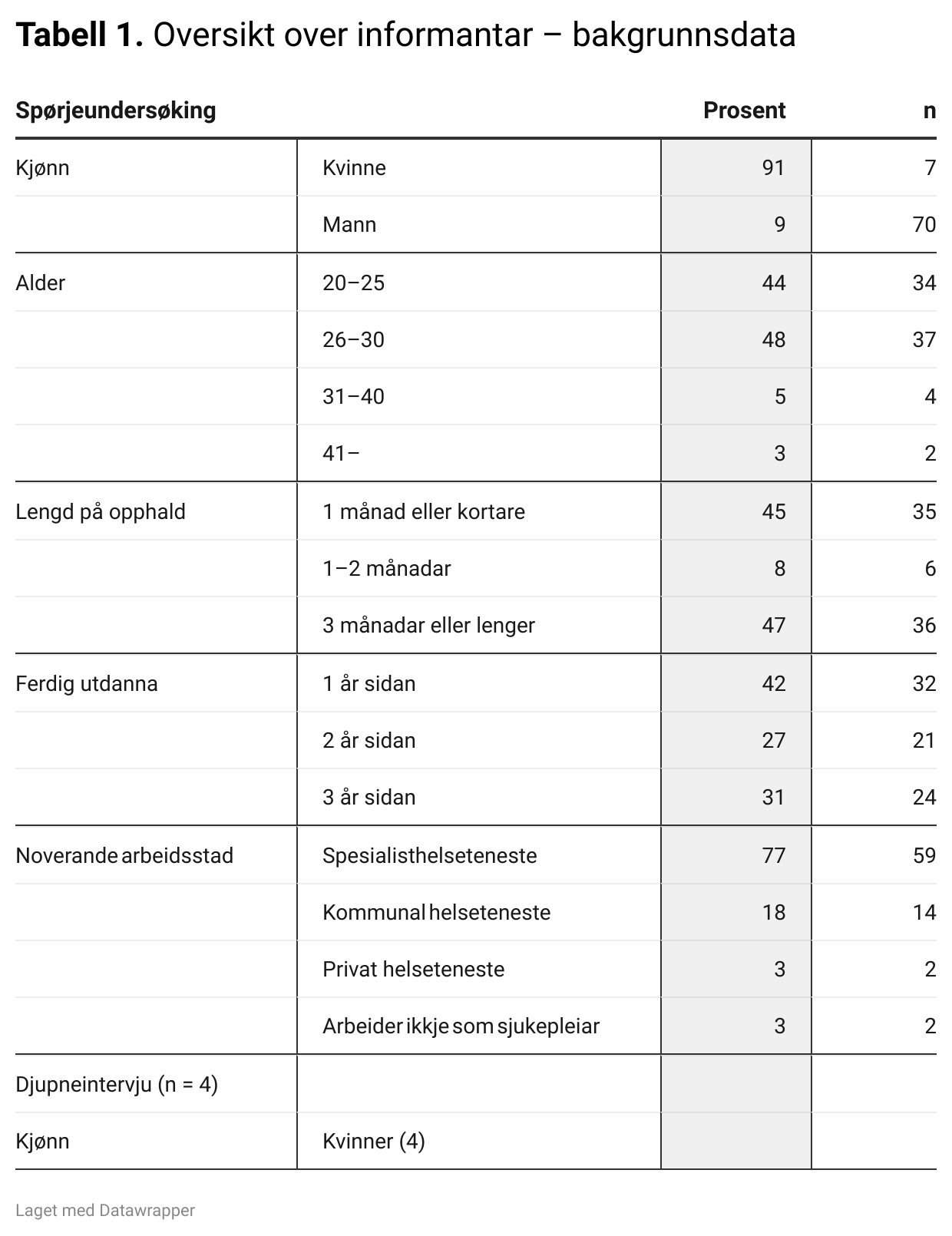 Tabell 1. Oversikt over informantar – bakgrunnsdata