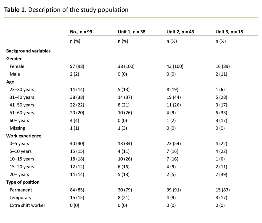 Table 1. Description of the study population