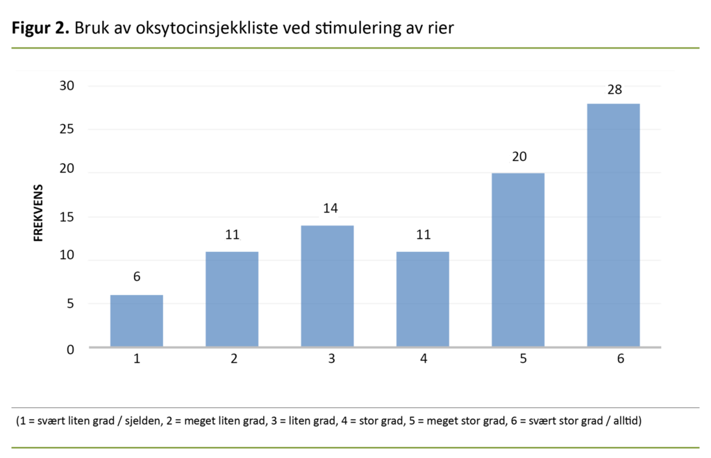 Figur 2. Bruk av oksytocinsjekkliste ved stimulering av rier 