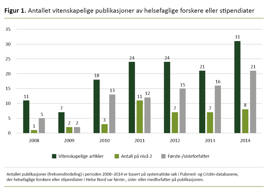 Figur 1. Antallet vitenskapelige publikasjoner av helsefaglige forskere eller stipendiater 