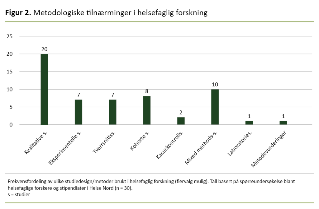 Figur 2. Metodologiske tilnærminger i helsefaglig forskning