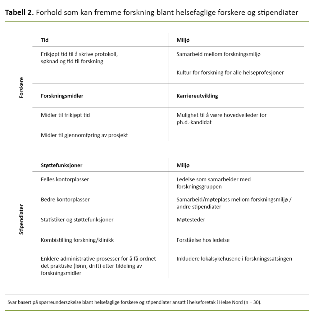 Tabell 2. Forhold som kan fremme forskning blant helsefaglige forskere og stipendiater