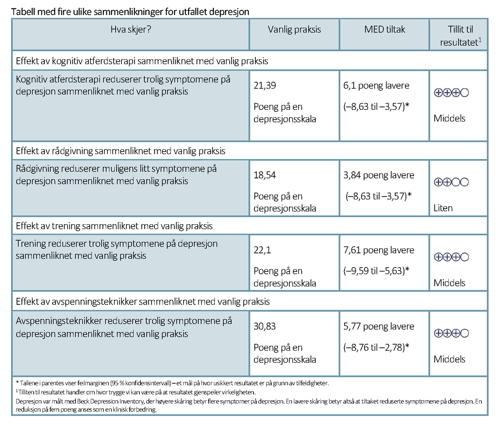 Tabell med fire ulike sammenlikninger for utfallet depresjon