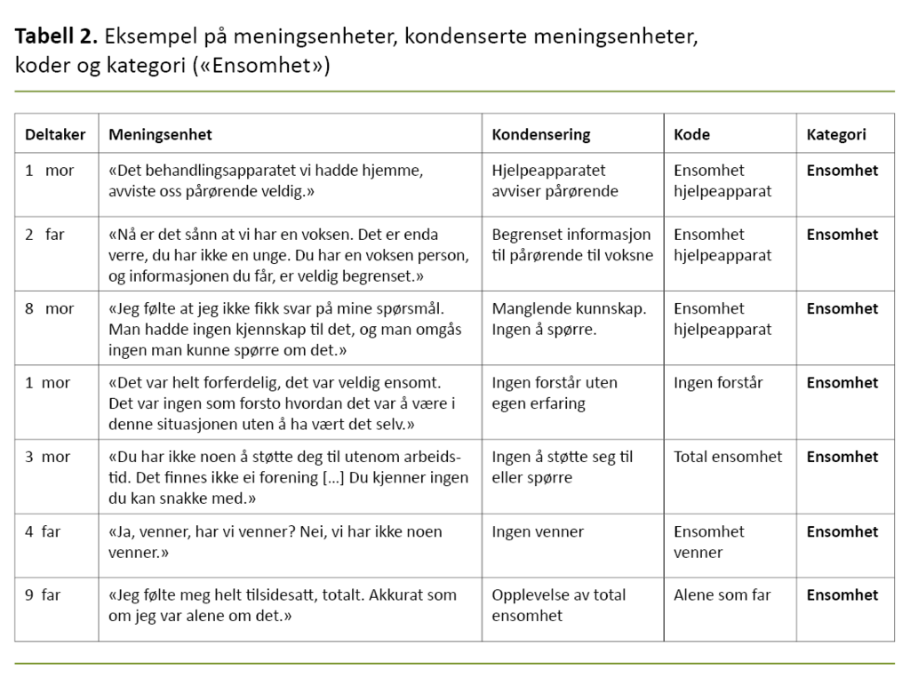 Tabell 2. Eksempel på meningsenheter, kondensering, koder og kategorier («Ensomhet»)