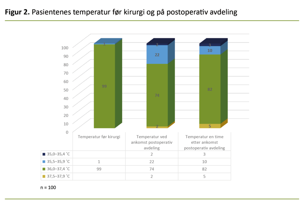 Figur 2. Pasientenes temperatur før kirurgi og på postoperativ avdeling 
