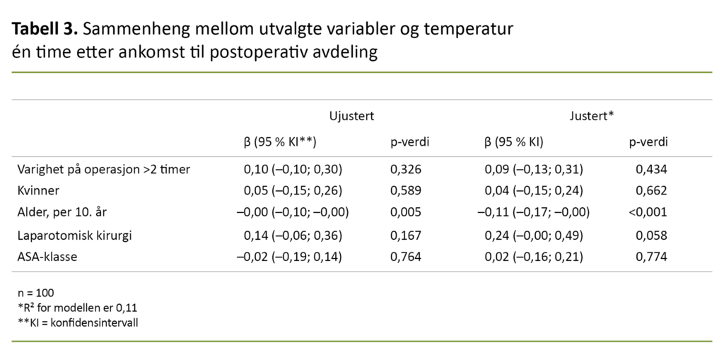 Tabell 3. Sammenheng mellom utvalgte variabler og temperatur én time etter ankomst til postoperativ avdeling 