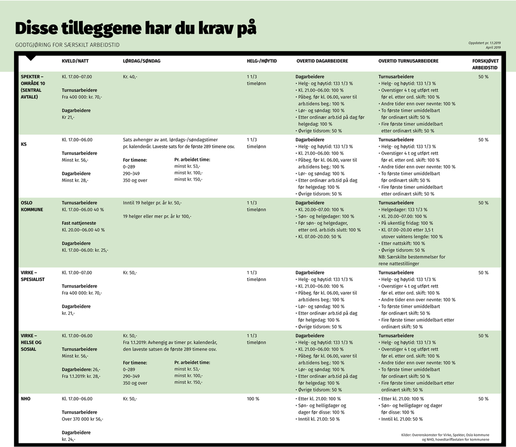 Godtgjøring for særskilt arbeidstid