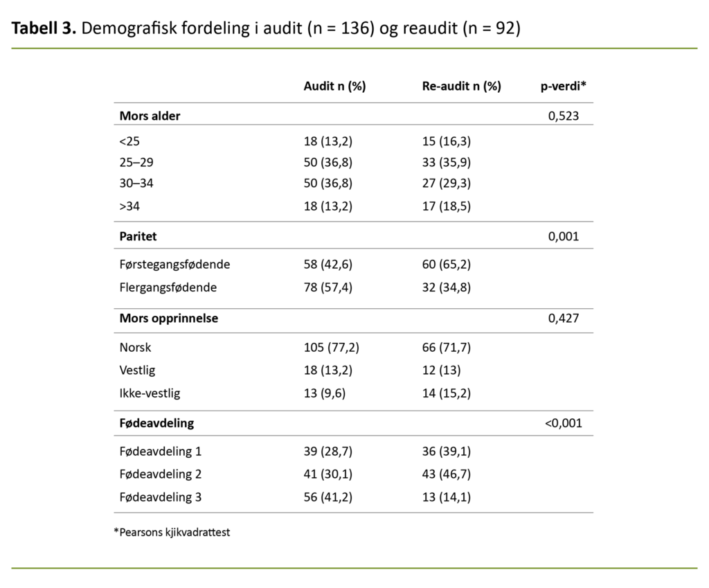 Tabell 3. Demografisk fordeling i audit (n = 136) og reaudit (n = 92)