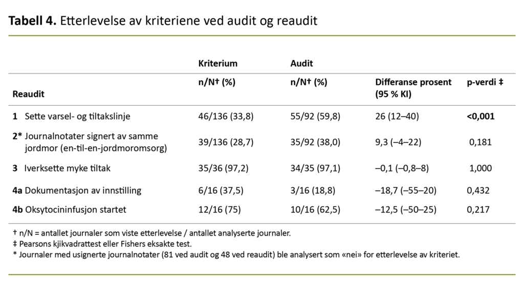 Tabell 4. Etterlevelse av kriteriene ved audit og reaudit