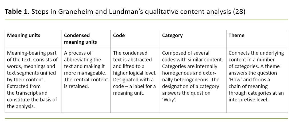 Table 1. Steps in Graneheim and Lundman’s qualitative content analysis (28) 