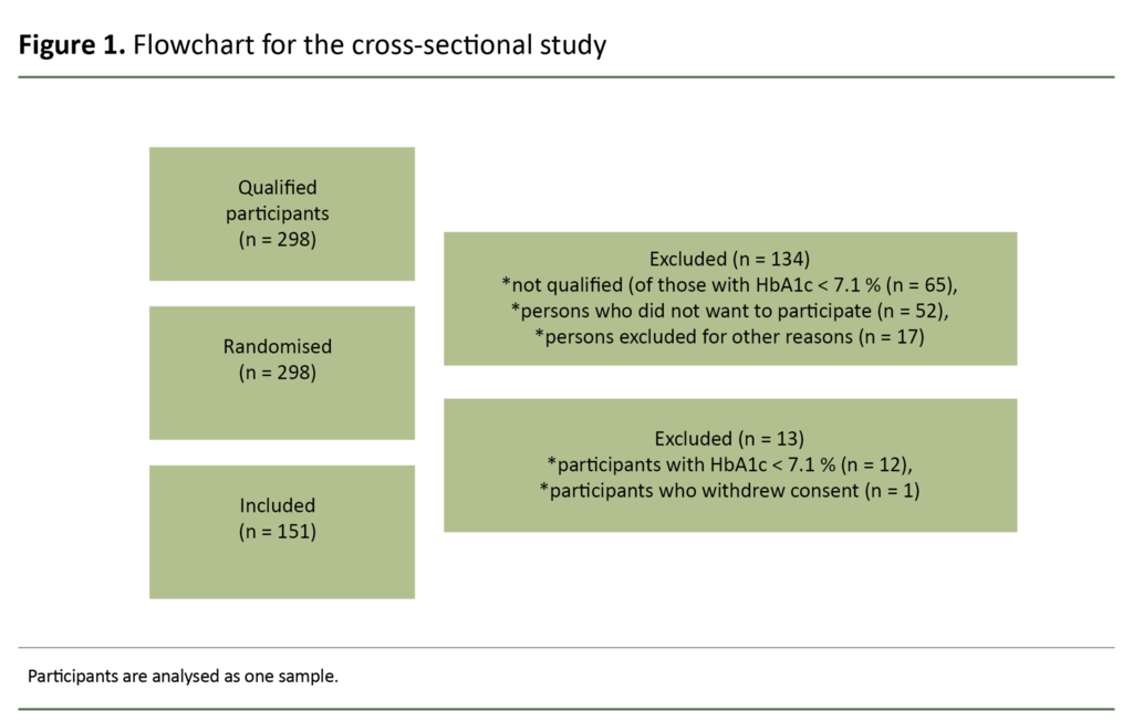 Figure 1. Flowchart for the cross-sectional study