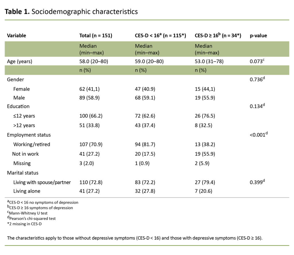 Table 1. Sociodemographic characteristics 