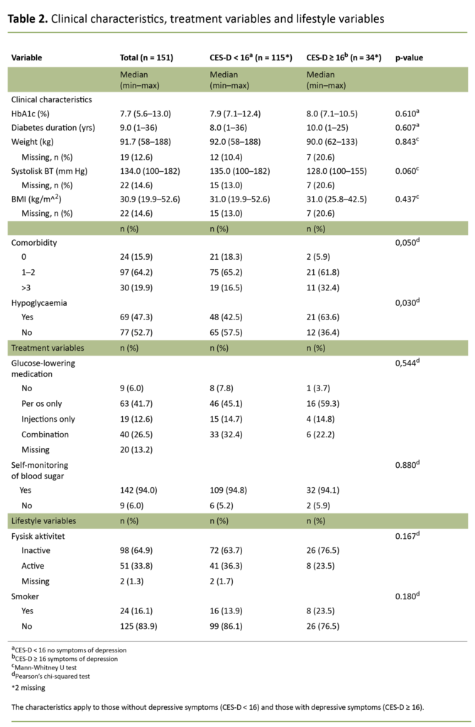 Table 2. Clinical characteristics, treatment variables and lifestyle variables 