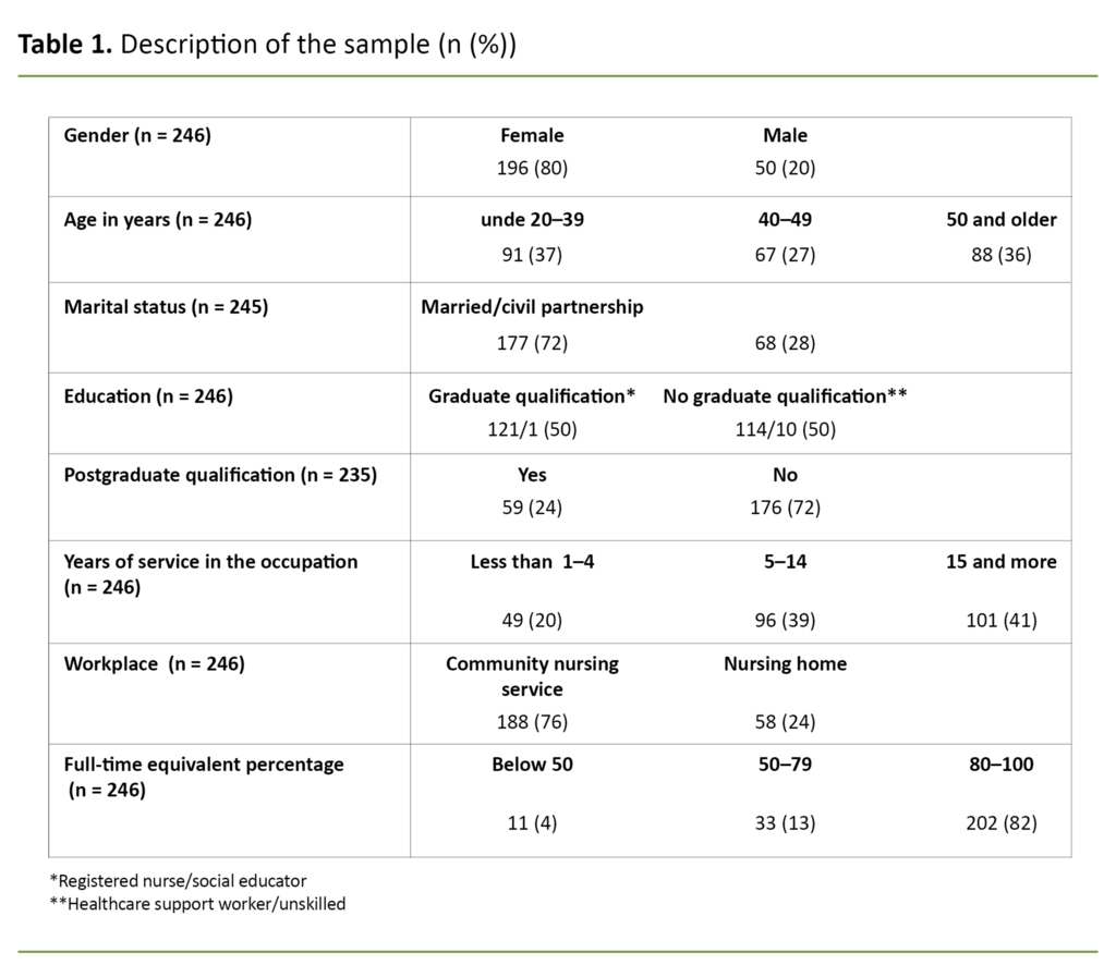 Table 1. Description of the sample (n (%))