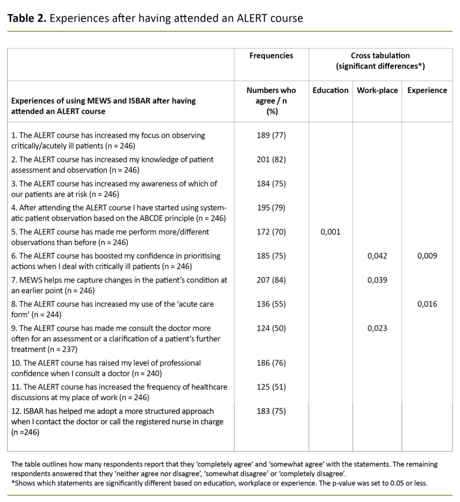 Table 2. Experiences after having attended an ALERT course