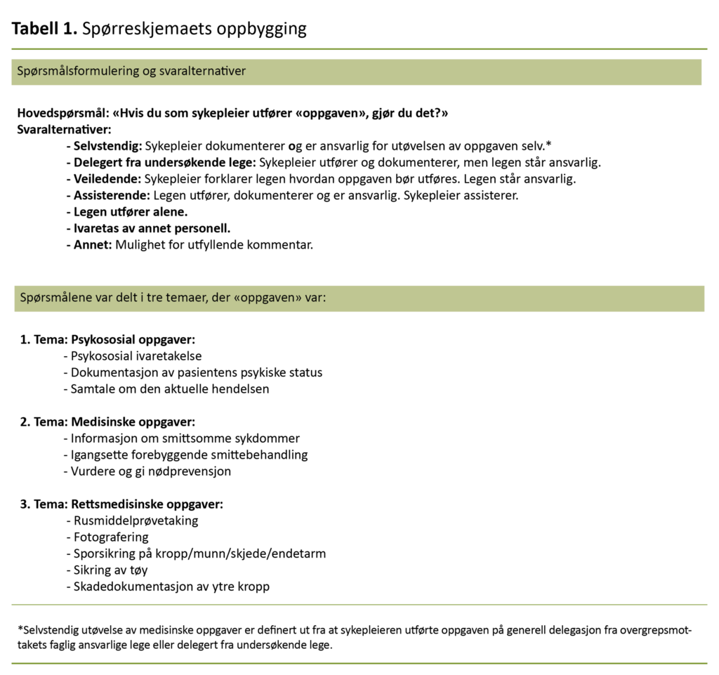 Tabell 1. Spørreskjemaets oppbygging 