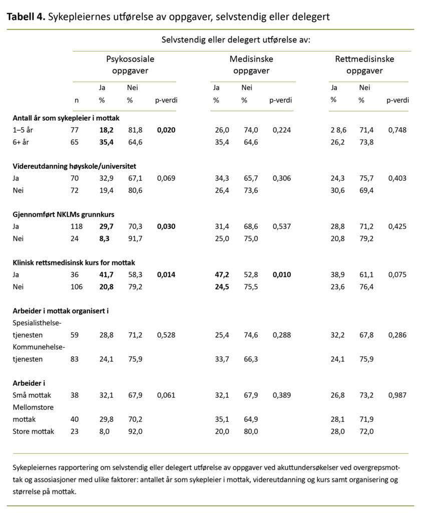 Tabell 4. Sykepleiernes utførelse av oppgaver, selvstendig eller delegert