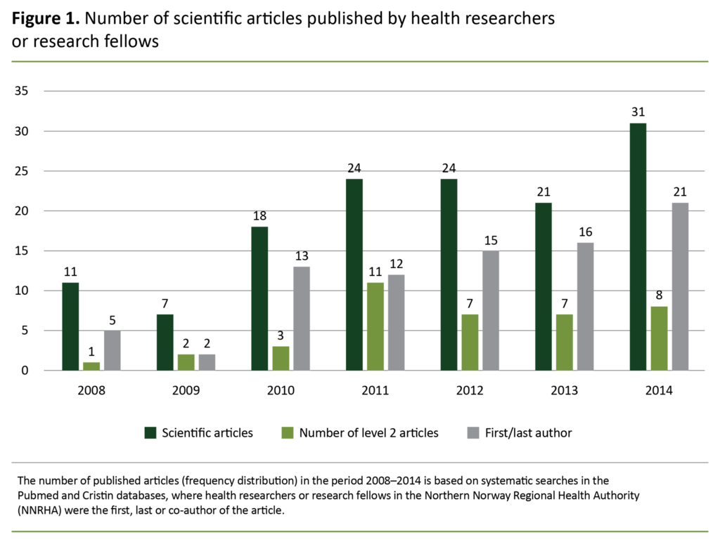 Figure 1. Number of scientific articles published by health researchers or research fellows 
