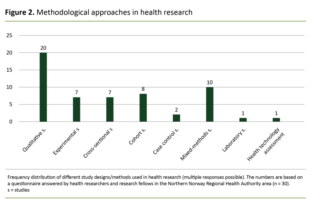 Figure 2. Methodological approaches in health research  