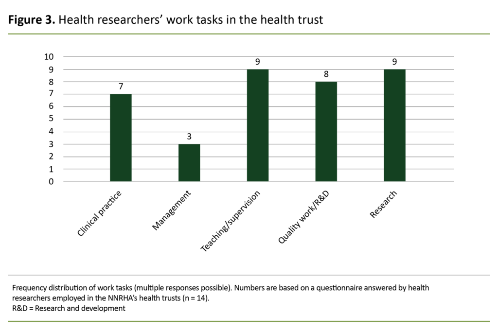 Figure 3. Health researchers’ work tasks in the health trust  