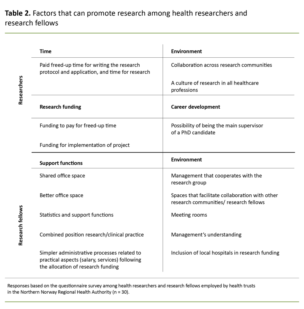 Table 2. Factors that can promote research among health researchers and research fellows