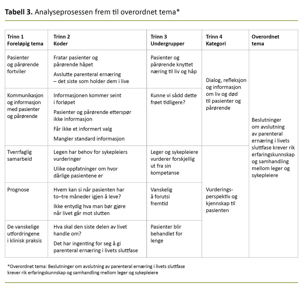 Tabell 3. Analyseprosessen frem til overordnet tema*