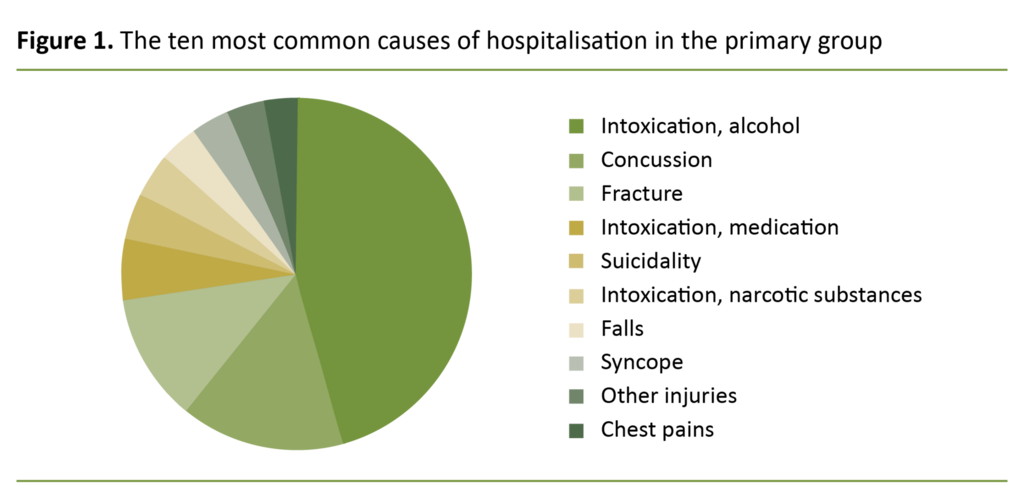 Figure 1. The ten most common causes of hospitalisation in the primary group