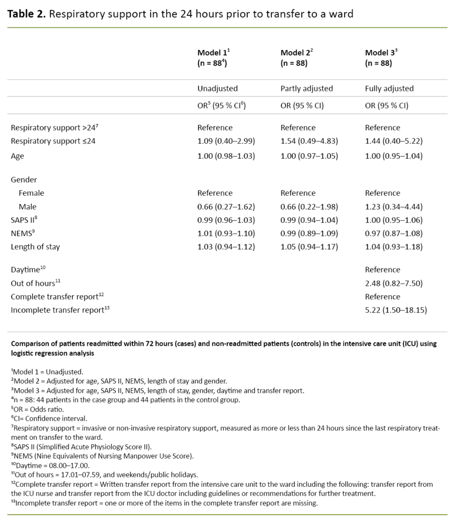 Table 2. Respiratory support in the 24 hours prior to transfer to a ward 