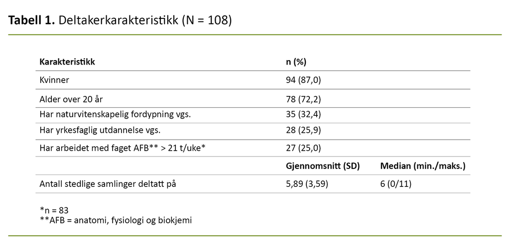 Tabell 1. Deltakerkarakteristikk (N = 108)