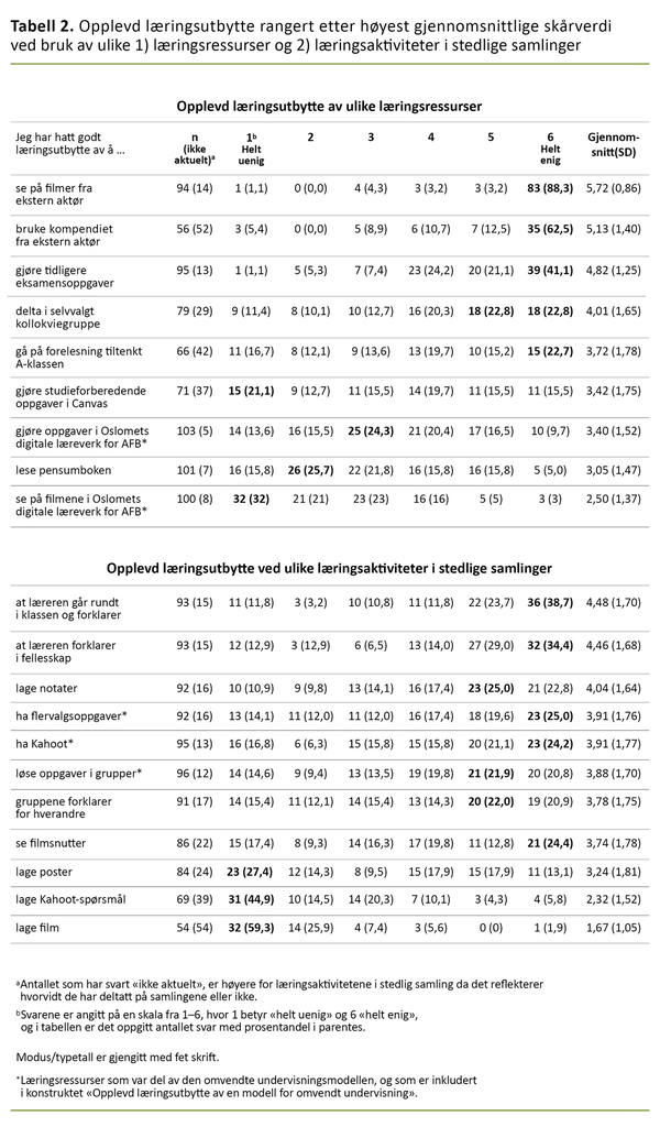 Tabell 2. Opplevd læringsutbytte rangert etter høyest gjennomsnittlige skårverdi ved bruk av ulike 1) læringsressurser og 2) læringsaktiviteter i stedlige samlinger 