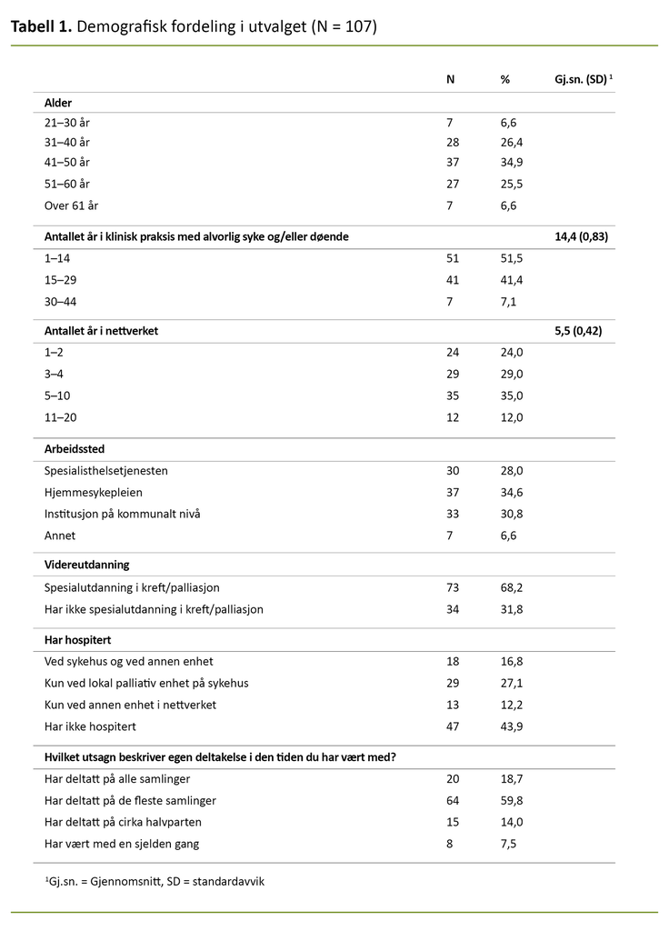 Tabell 1.	Demografisk fordeling i utvalget (N = 107) 