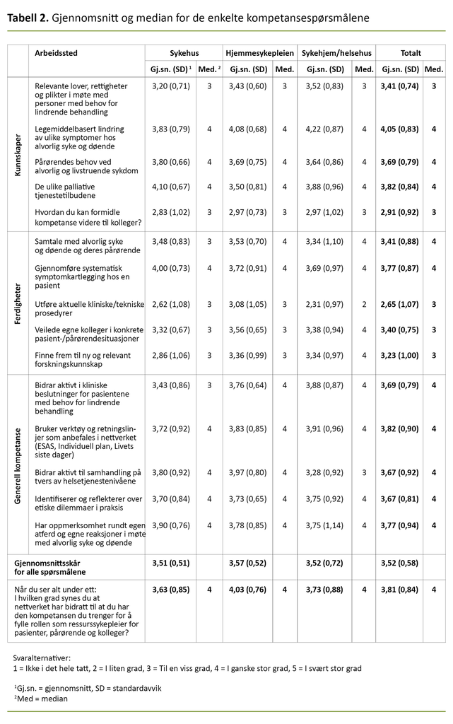Tabell 2. Gjennomsnitt og median for de enkelte kompetansespørsmålene