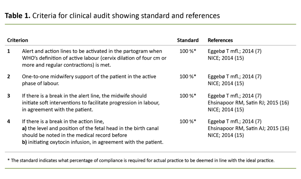 Table 1. Criteria for clinical audit showing standard and references