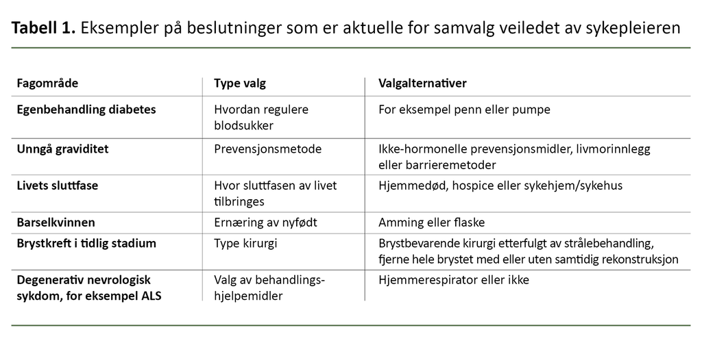 Tabell 1. Eksempler på beslutninger som er aktuelle for samvalg veiledet av sykepleieren