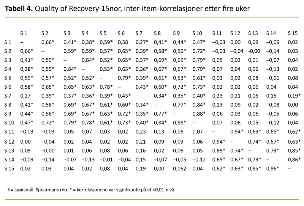 Tabell 4. Quality of Recovery-15nor, inter-item-korrelasjoner etter fire uker