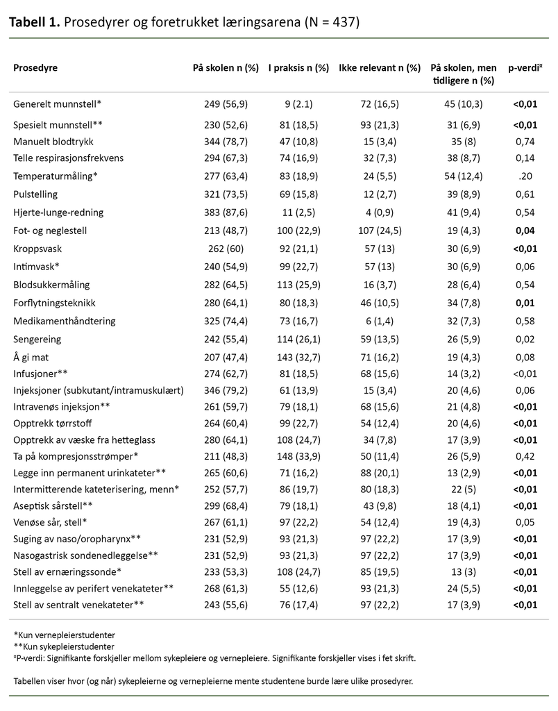 Tabell 1. Prosedyrer og foretrukket læringsarena (N = 437)